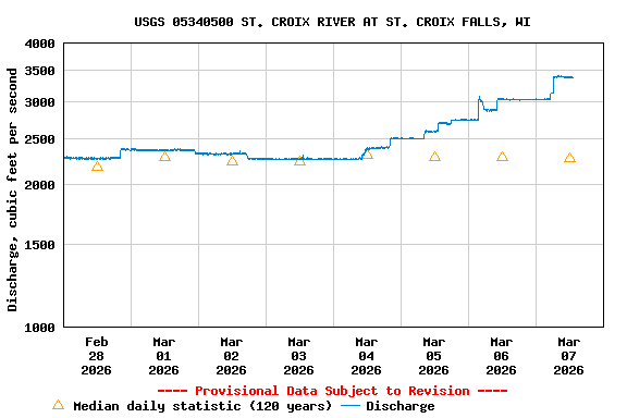 Graph of  Discharge, cubic feet per second
