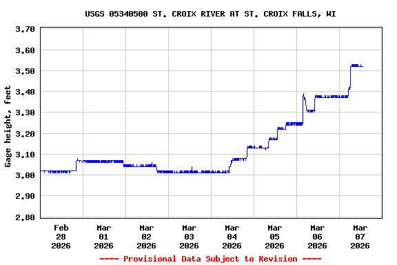 Graph of  Gage height, feet