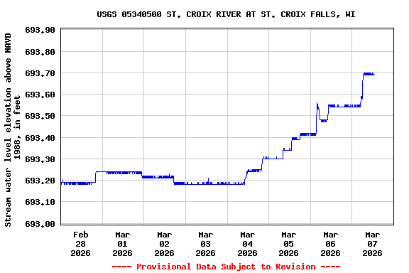 Graph of  Stream water level elevation above NAVD 1988, in feet