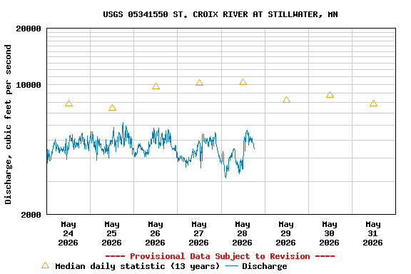 Graph of  Discharge, cubic feet per second