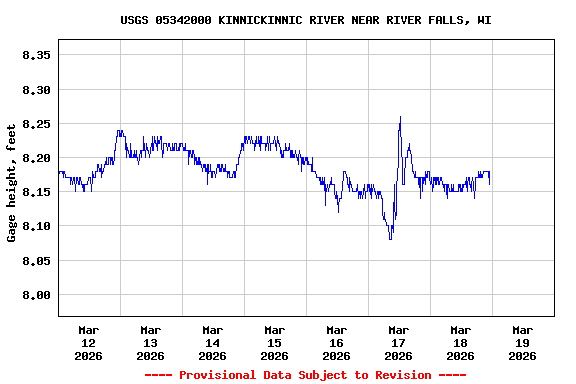 Graph of  Gage height, feet