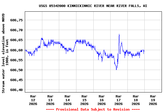 Graph of  Stream water level elevation above NAVD 1988, in feet
