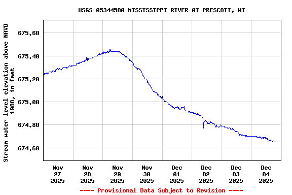Graph of  Stream water level elevation above NAVD 1988, in feet
