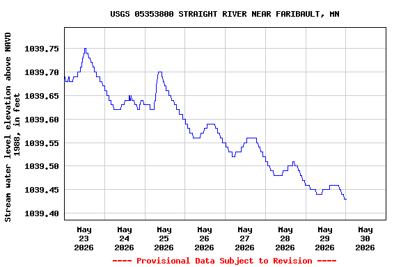 Graph of  Stream water level elevation above NAVD 1988, in feet