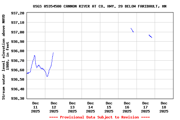 Graph of  Stream water level elevation above NAVD 1988, in feet