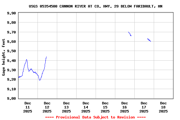 Graph of  Gage height, feet