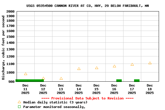 Graph of  Discharge, cubic feet per second