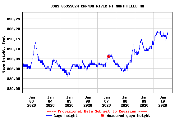 Graph of  Gage height, feet