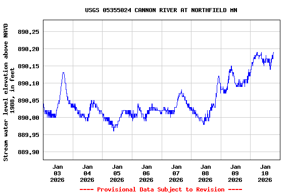 Graph of  Stream water level elevation above NAVD 1988, in feet