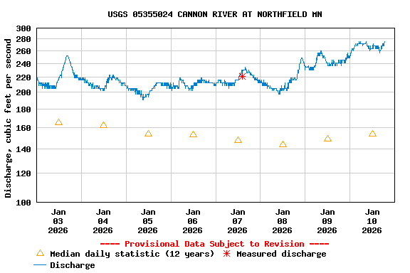 Graph of  Discharge, cubic feet per second
