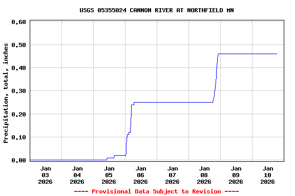 Graph of  Precipitation, total, inches