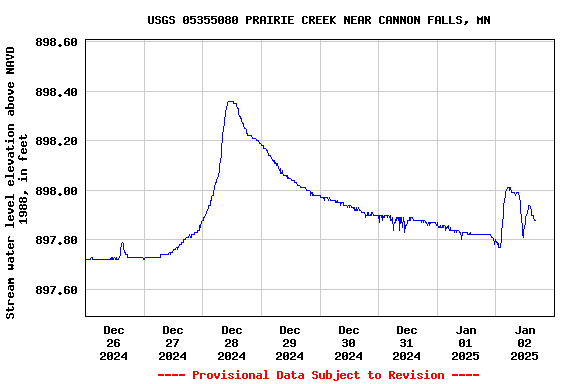 Graph of  Stream water level elevation above NAVD 1988, in feet