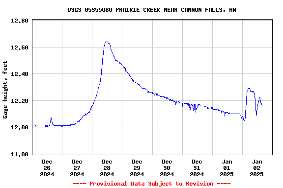 Graph of  Gage height, feet