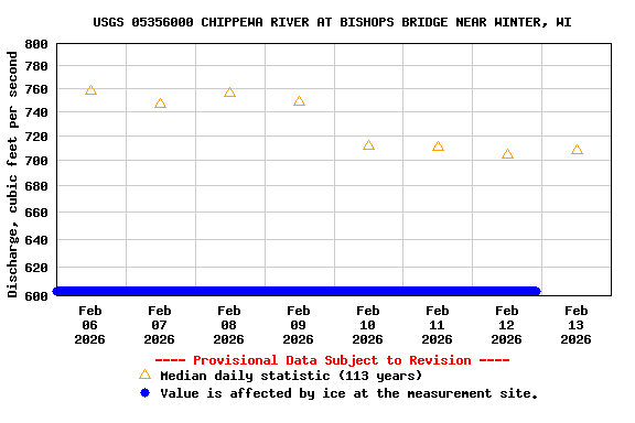 Graph of  Discharge, cubic feet per second