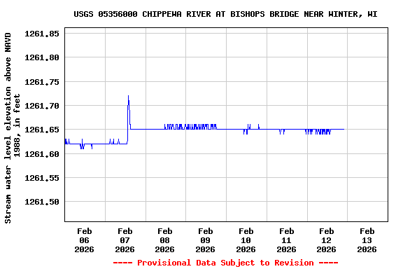 Graph of  Stream water level elevation above NAVD 1988, in feet