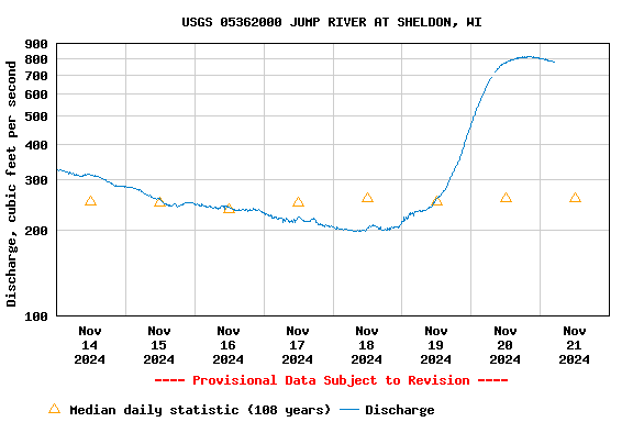 Graph of  Discharge, cubic feet per second