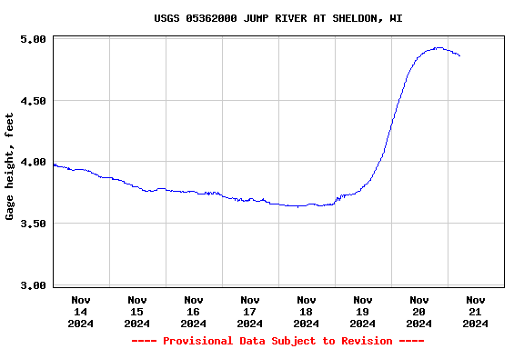 Graph of  Gage height, feet