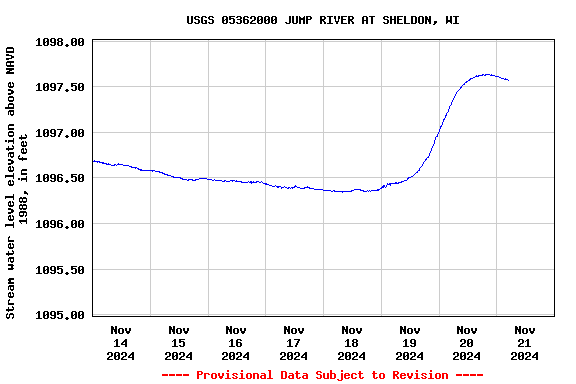 Graph of  Stream water level elevation above NAVD 1988, in feet