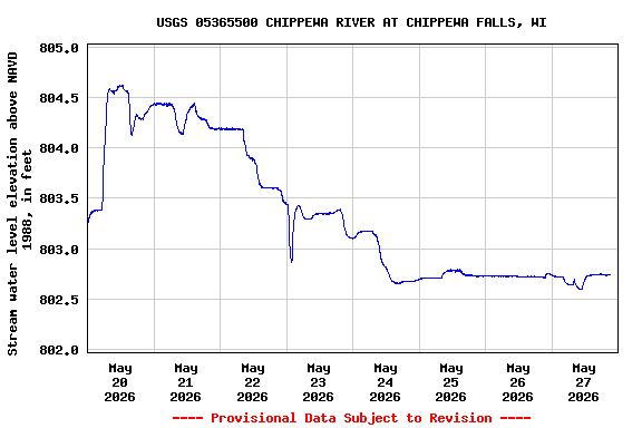 Graph of  Stream water level elevation above NAVD 1988, in feet