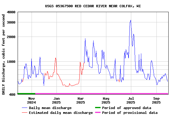 Graph of DAILY Discharge, cubic feet per second