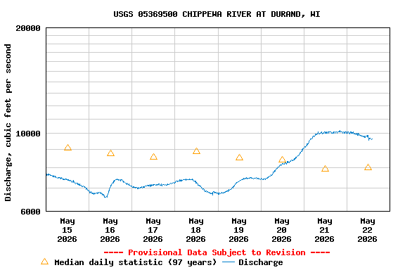 Graph of  Discharge, cubic feet per second