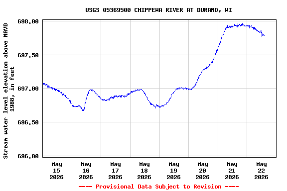 Graph of  Stream water level elevation above NAVD 1988, in feet