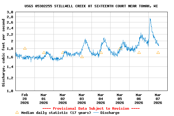 Graph of  Discharge, cubic feet per second