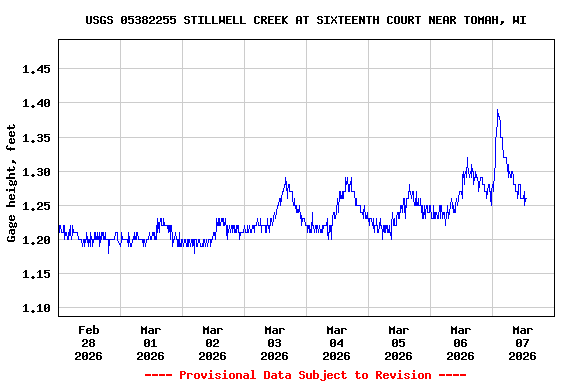 Graph of  Gage height, feet