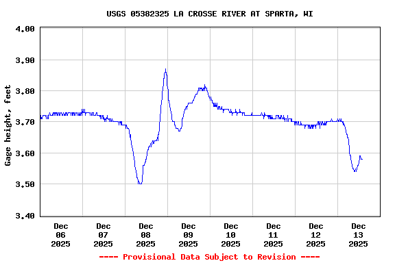Graph of  Gage height, feet