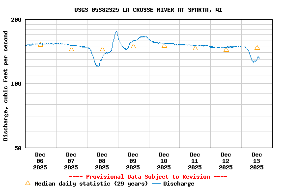 Graph of  Discharge, cubic feet per second