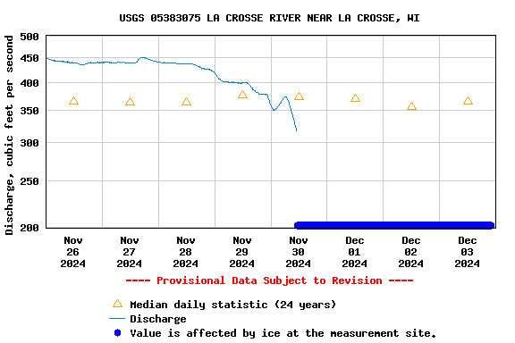 Graph of  Discharge, cubic feet per second