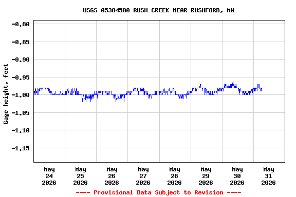 Graph of  Gage height, feet
