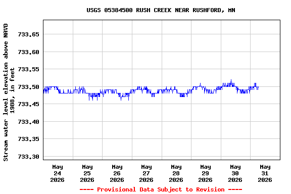 Graph of  Stream water level elevation above NAVD 1988, in feet