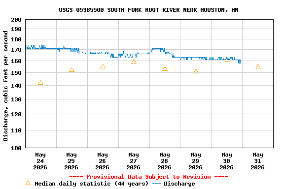 Graph of  Discharge, cubic feet per second
