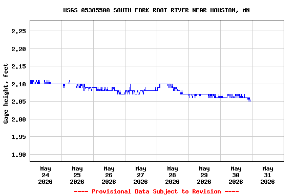 Graph of  Gage height, feet