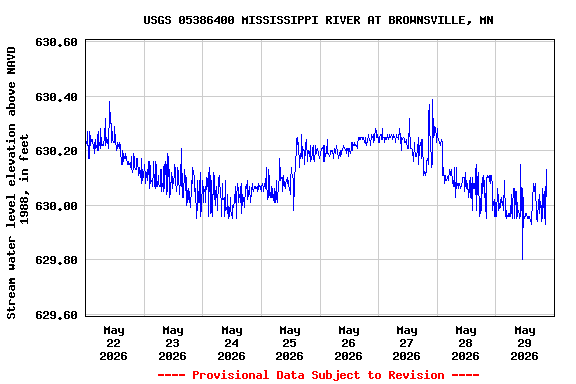 Graph of  Stream water level elevation above NAVD 1988, in feet