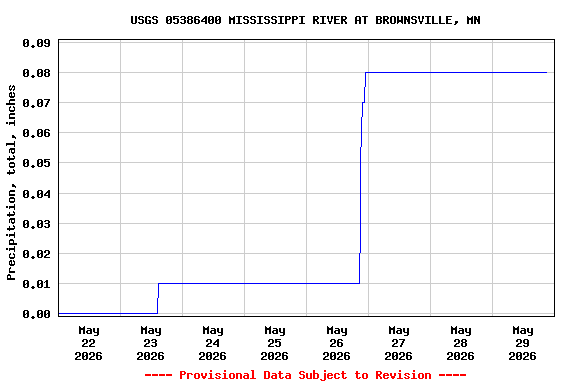 Graph of  Precipitation, total, inches