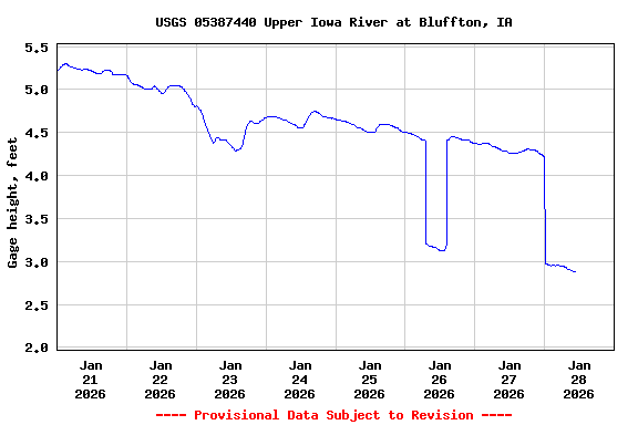 Graph of  Gage height, feet