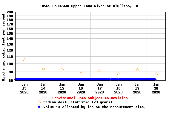 Graph of  Discharge, cubic feet per second