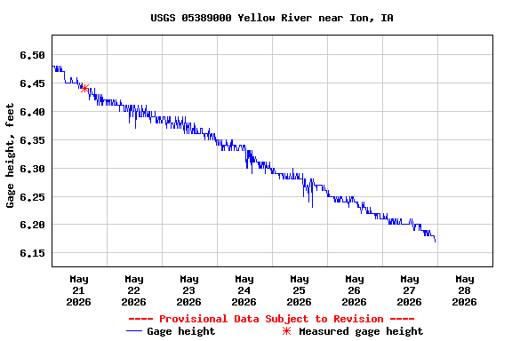 Graph of  Gage height, feet