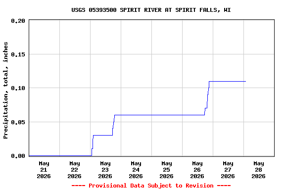 Graph of  Precipitation, total, inches