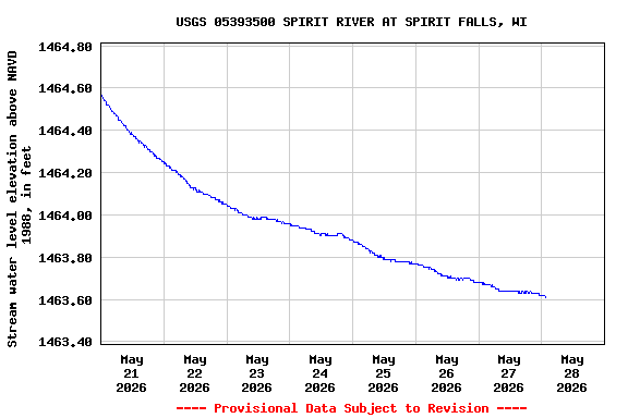Graph of  Stream water level elevation above NAVD 1988, in feet