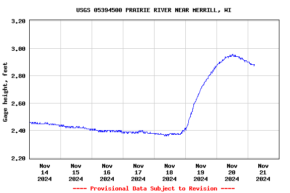 Graph of  Gage height, feet