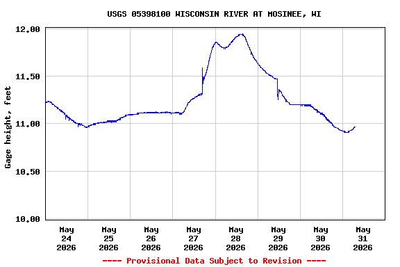 Graph of  Gage height, feet