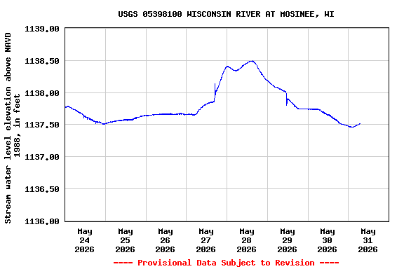 Graph of  Stream water level elevation above NAVD 1988, in feet