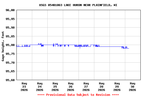 Graph of  Gage height, feet