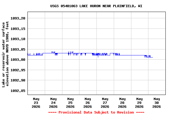 Graph of  Lake or reservoir water surface elevation above NAVD 1988, feet