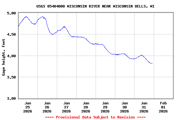 Graph of  Gage height, feet