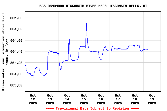 Graph of  Stream water level elevation above NAVD 1988, in feet
