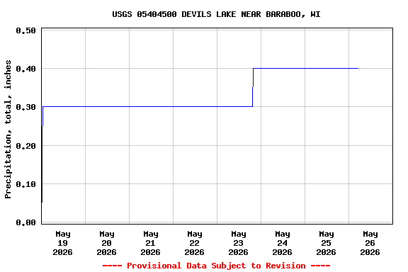 Graph of  Precipitation, total, inches